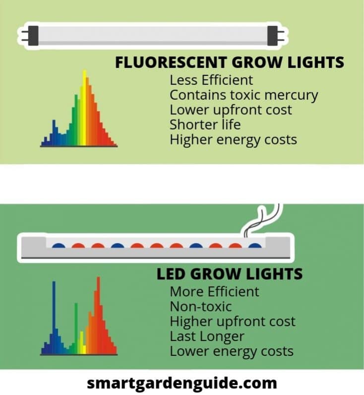 LED vs Fluorescent Grow Lights Smart Garden Guide