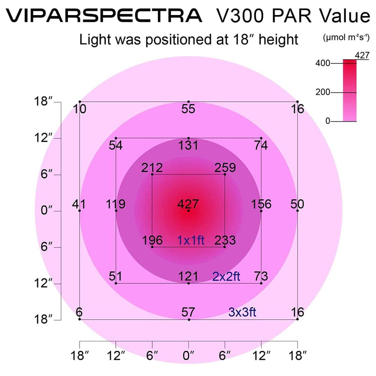 viparspectra 300w led grow light par value chart